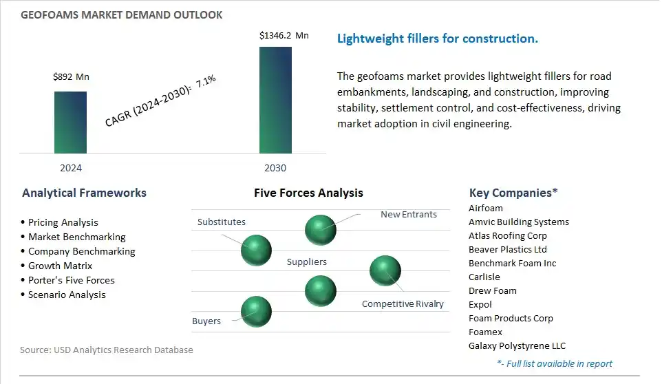 Geofoams Industry- Market Size, Share, Trends, Growth Outlook