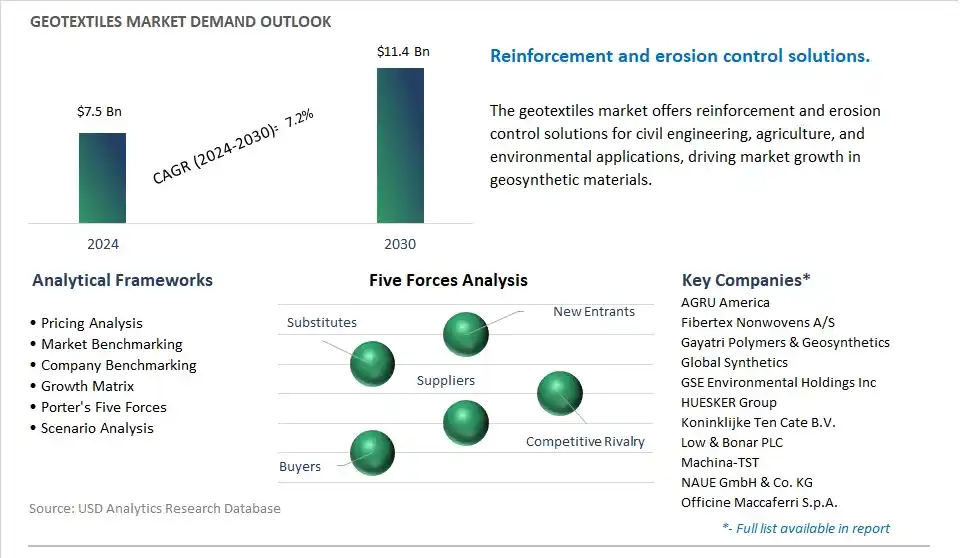 Geotextiles Industry- Market Size, Share, Trends, Growth Outlook