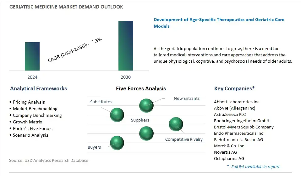 Geriatric Medicine Industry- Market Size, Share, Trends, Growth Outlook