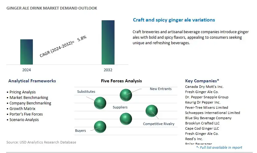 Ginger Ale Drink Industry- Market Size, Share, Trends, Growth Outlook