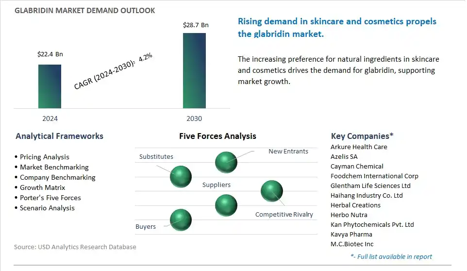 Glabridin Market- Industry Size, Share, Trends, Growth Outlook