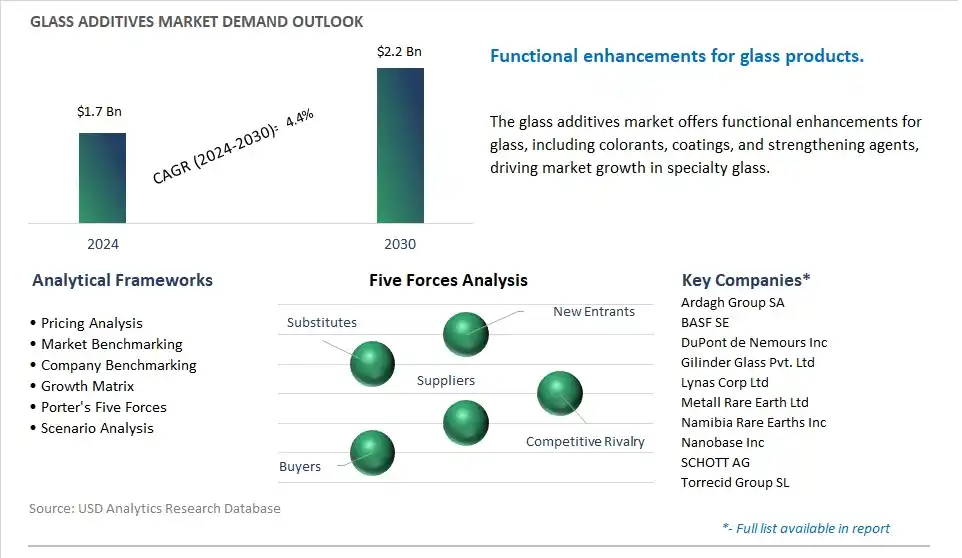 Glass Additives Industry- Market Size, Share, Trends, Growth Outlook