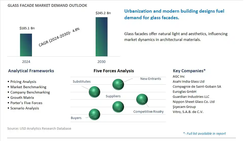 Glass Facade Market- Industry Size, Share, Trends, Growth Outlook