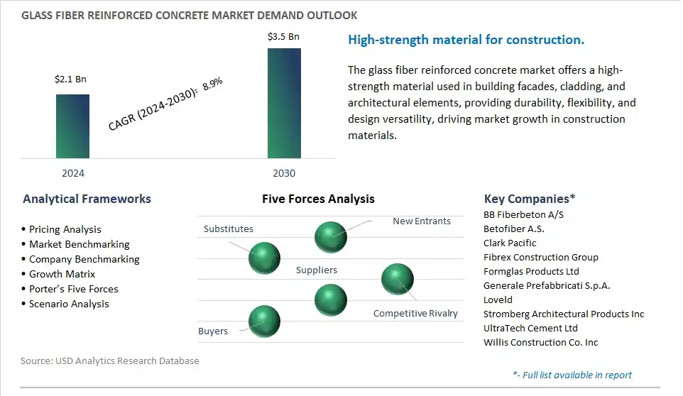 Glass Fiber Reinforced Concrete Industry- Market Size, Share, Trends, Growth Outlook