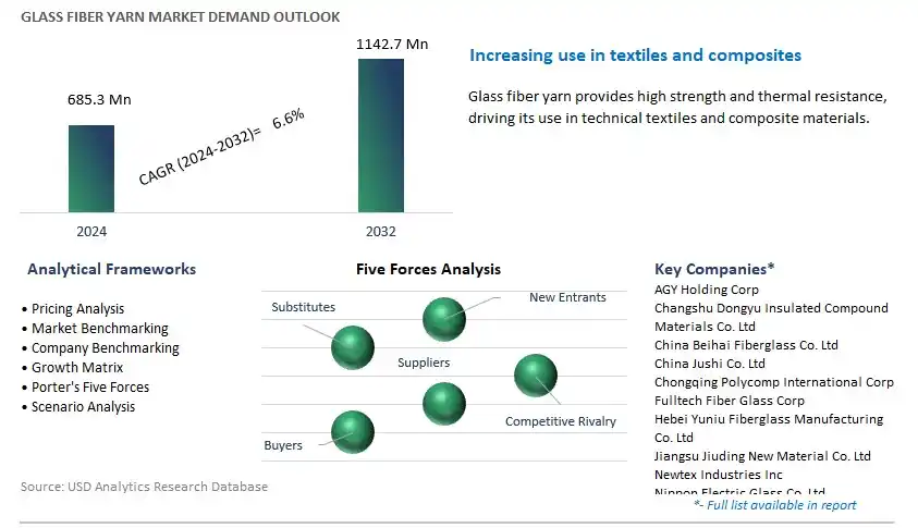 Glass Fiber Yarn Industry- Market Size, Share, Trends, Growth Outlook