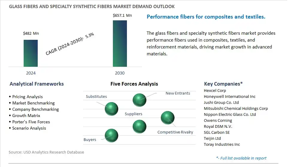 Glass Fibers and Specialty Synthetic Fibers Industry- Market Size, Share, Trends, Growth Outlook