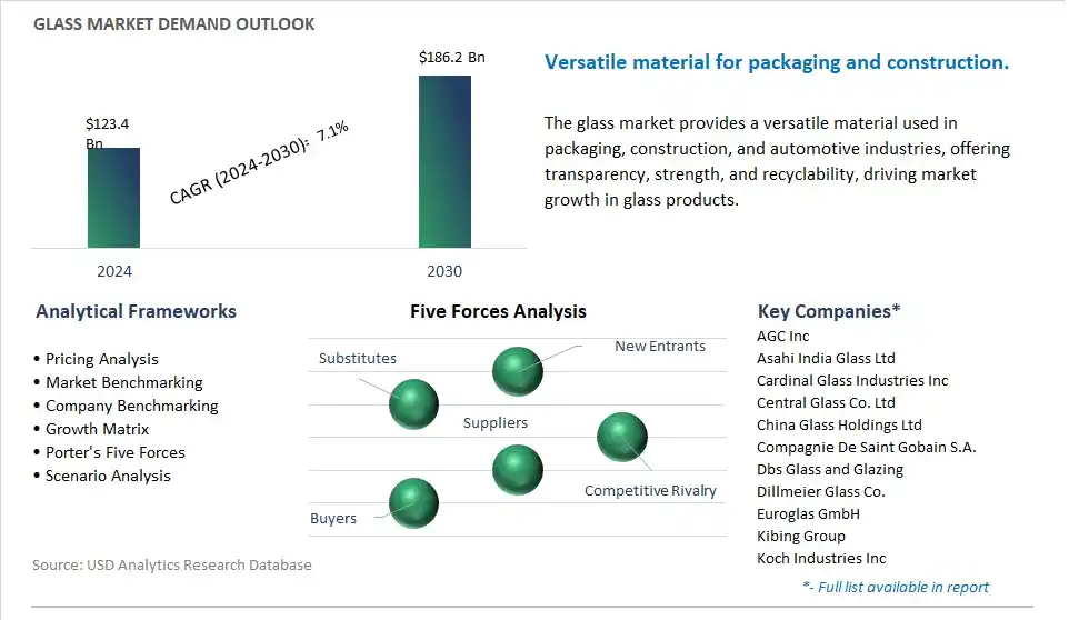 Glass Industry- Market Size, Share, Trends, Growth Outlook