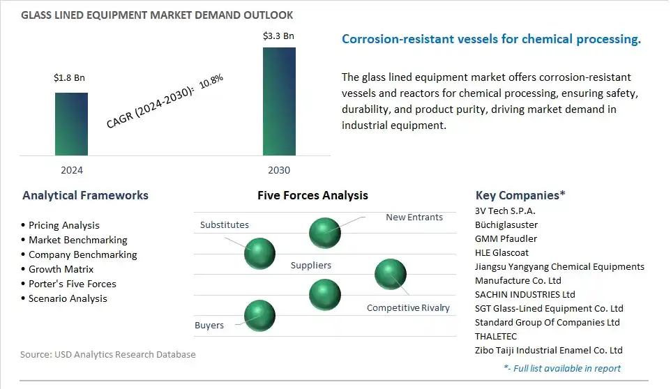 Glass Lined Equipment Industry- Market Size, Share, Trends, Growth Outlook