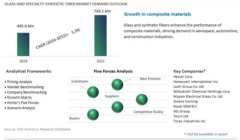 Glass and Specialty Synthetic Fiber Industry- Market Size, Share, Trends, Growth Outlook