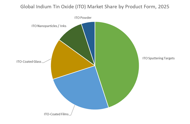 Indium Tin Oxide (ITO) Market Growth Outlook 2026-2035 | ITO Sputtering ...