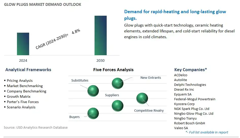Glow Plugs Industry- Market Size, Share, Trends, Growth Outlook