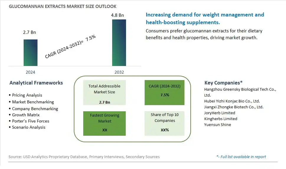 Glucomannan Extracts Market Size, Share, Trends, Growth Outlook