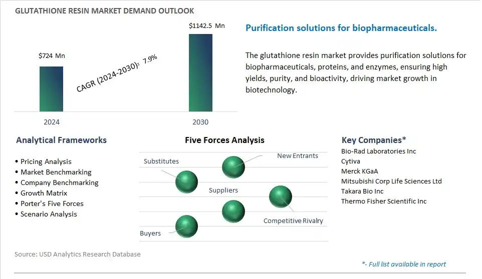 Glutathione Resin Industry- Market Size, Share, Trends, Growth Outlook