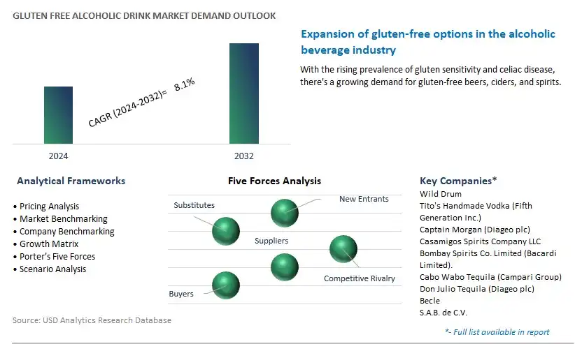 Gluten Free Alcoholic Drink Industry- Market Size, Share, Trends, Growth Outlook