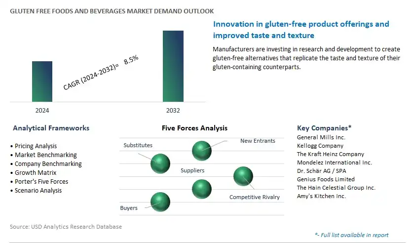 Gluten Free Foods and Beverages Industry- Market Size, Share, Trends, Growth Outlook
