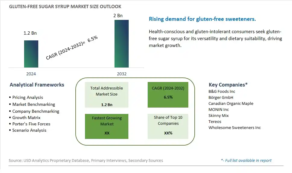 Gluten-Free Sugar Syrup Market Size, Share, Trends, Growth Outlook