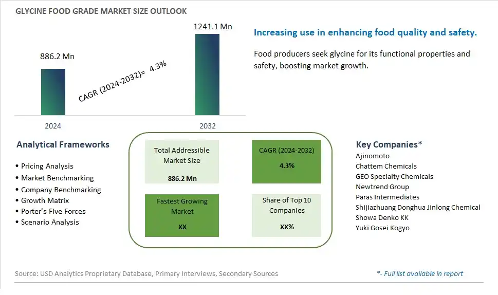 Glycine Food Grade Market Size, Share, Trends, Growth Outlook