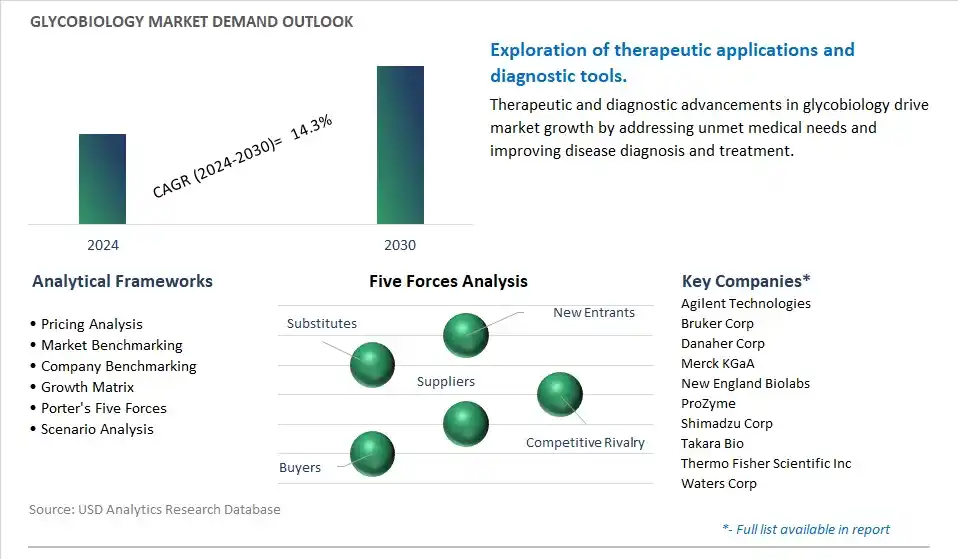 Glycobiology Industry- Market Size, Share, Trends, Growth Outlook