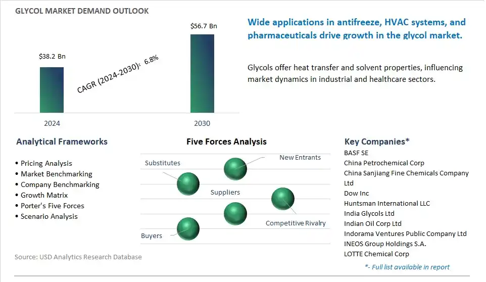 Glycol Market- Industry Size, Share, Trends, Growth Outlook