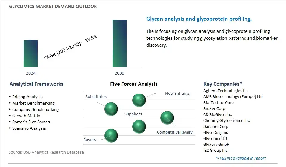 Glycomics Industry- Market Size, Share, Trends, Growth Outlook