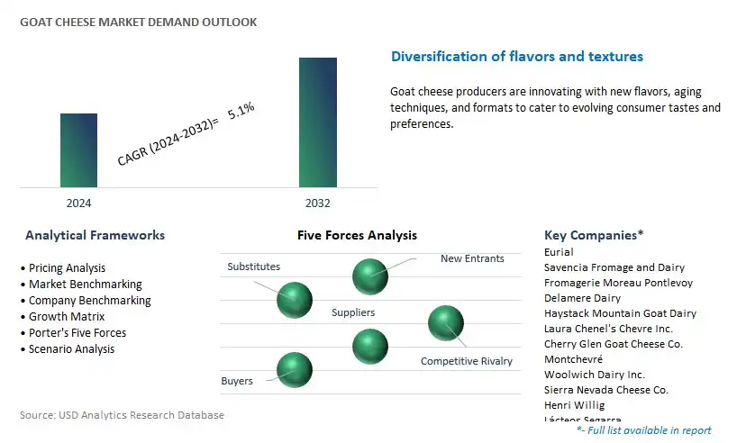 Goat Cheese Industry- Market Size, Share, Trends, Growth Outlook