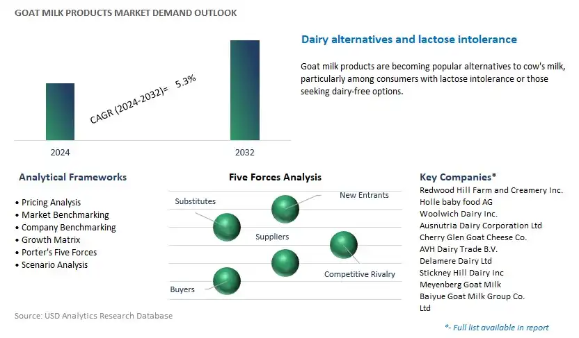 Goat Milk Products Industry- Market Size, Share, Trends, Growth Outlook