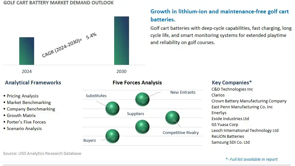 Golf Cart Battery Industry- Market Size, Share, Trends, Growth Outlook
