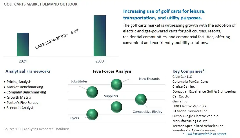 Golf Carts Industry- Market Size, Share, Trends, Growth Outlook