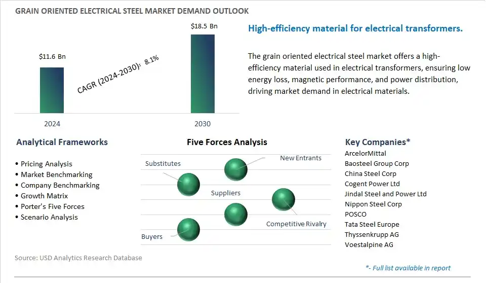 Grain Oriented Electrical Steel Industry- Market Size, Share, Trends, Growth Outlook