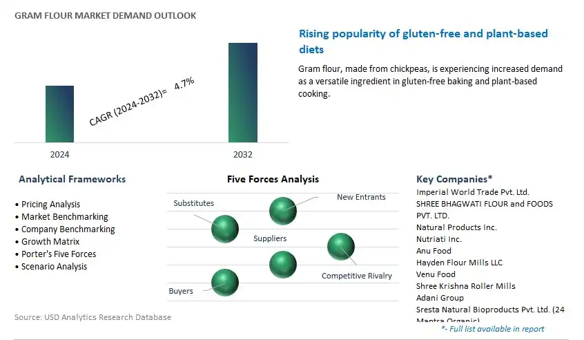 Gram Flour Industry- Market Size, Share, Trends, Growth Outlook