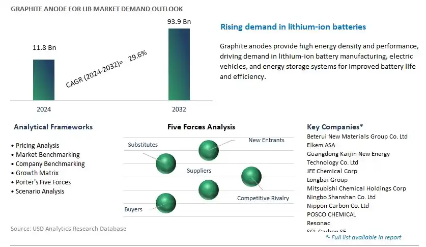 Graphite Anode for LIB Industry- Market Size, Share, Trends, Growth Outlook