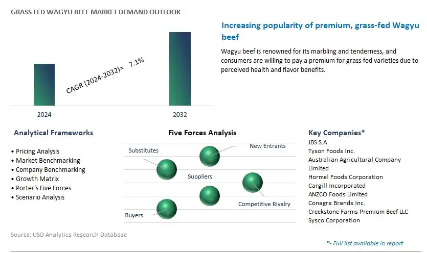Grass fed Wagyu Beef Industry- Market Size, Share, Trends, Growth Outlook