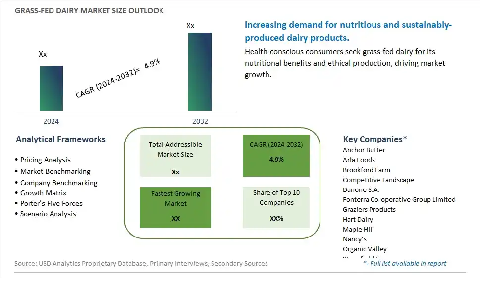 Grass-Fed Dairy Market Size, Share, Trends, Growth Outlook
