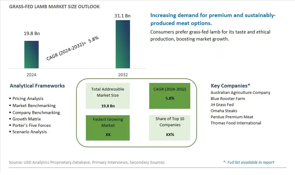 Grass-fed Lamb Market Size, Share, Trends, Growth Outlook
