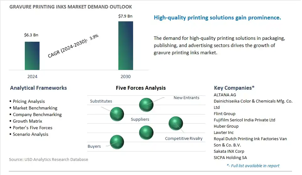 Gravure Printing Inks Market- Industry Size, Share, Trends, Growth Outlook