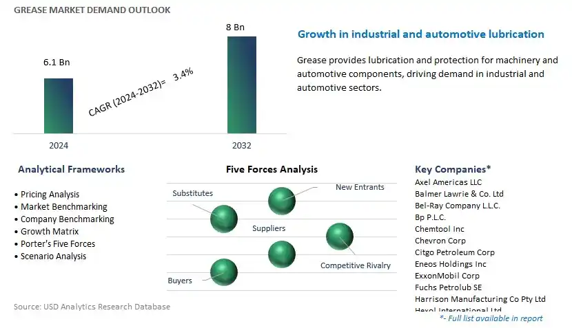 Grease Industry- Market Size, Share, Trends, Growth Outlook
