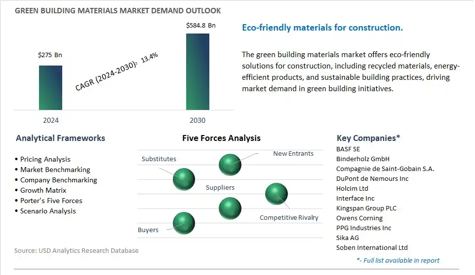 Green Building Materials Industry- Market Size, Share, Trends, Growth Outlook