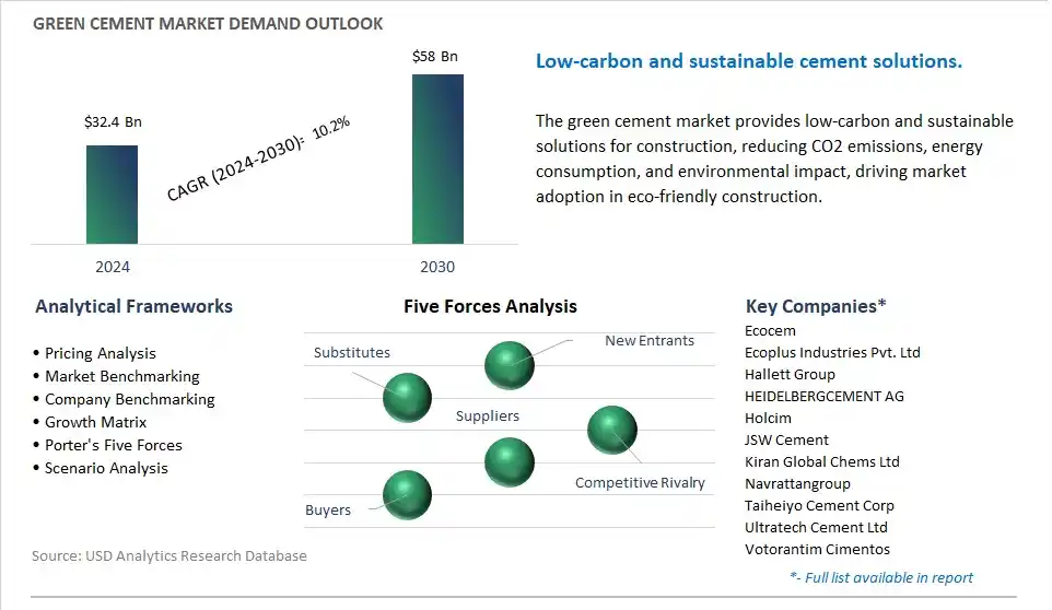 Green Cement Industry- Market Size, Share, Trends, Growth Outlook