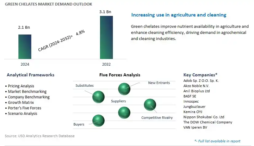 Green Chelates Industry- Market Size, Share, Trends, Growth Outlook