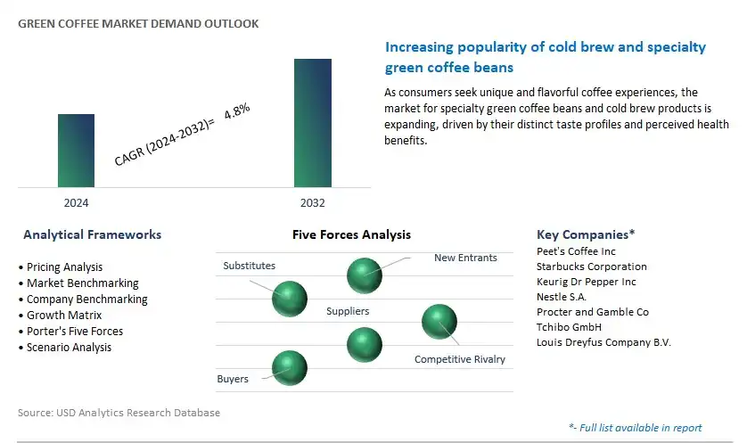 Green Coffee Industry- Market Size, Share, Trends, Growth Outlook