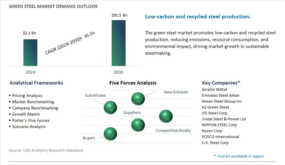 Green Steel Industry- Market Size, Share, Trends, Growth Outlook