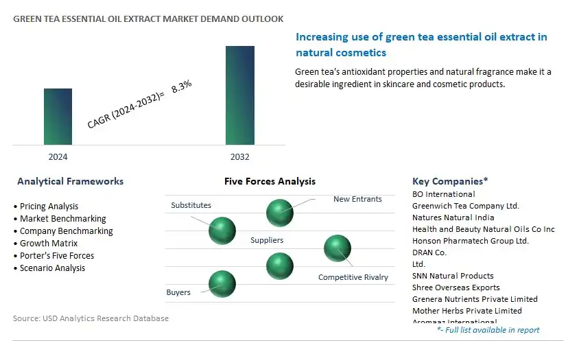 Green Tea Essential Oil Extract Industry- Market Size, Share, Trends, Growth Outlook