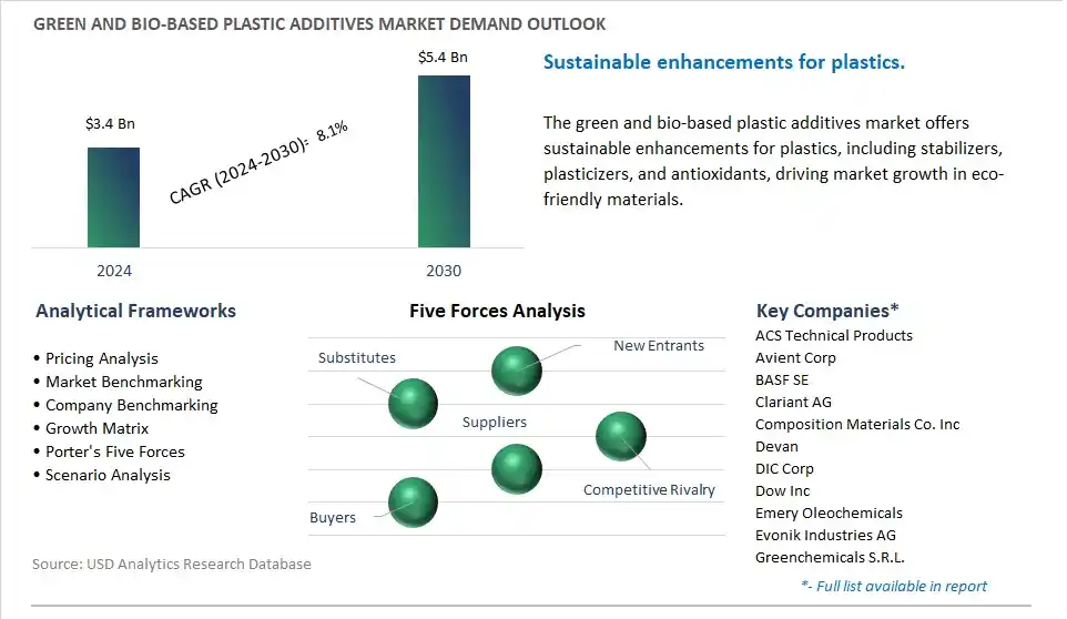 Green and Bio-based Plastic Additives Industry- Market Size, Share, Trends, Growth Outlook