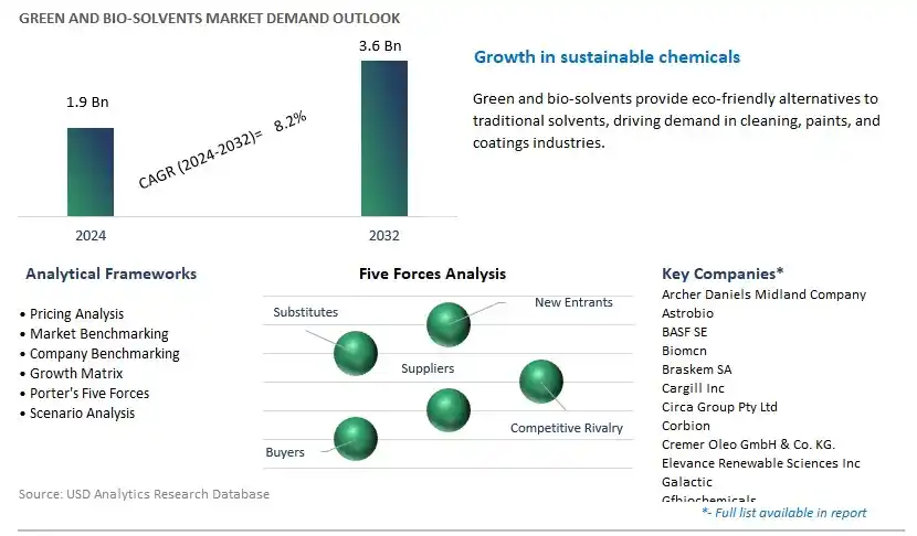 Green and Bio-solvents Industry- Market Size, Share, Trends, Growth Outlook