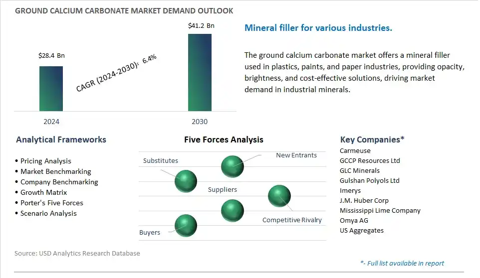 Ground Calcium Carbonate Industry- Market Size, Share, Trends, Growth Outlook