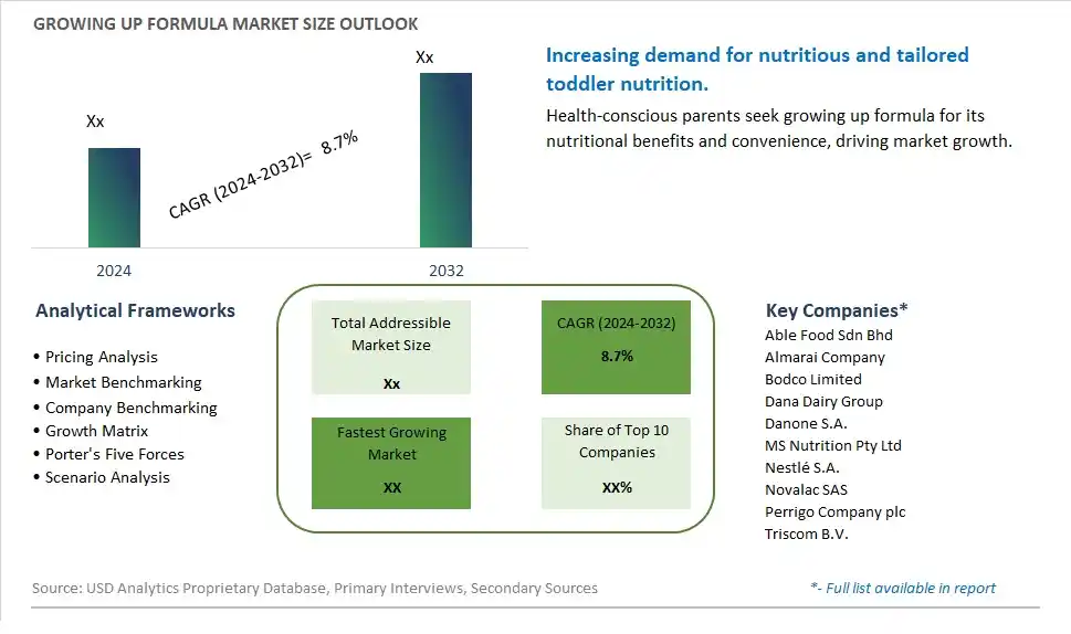 Growing Up Formula Market Size, Share, Trends, Growth Outlook