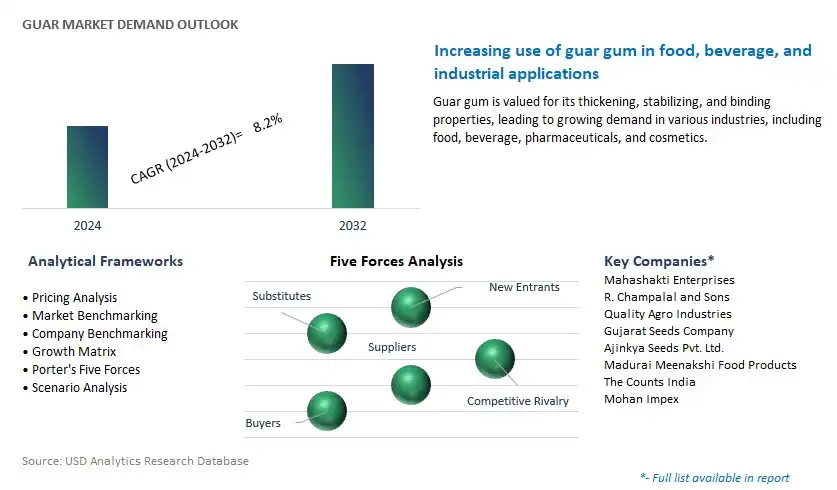 Guar Industry- Market Size, Share, Trends, Growth Outlook