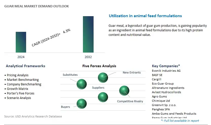 Guar Meal Industry- Market Size, Share, Trends, Growth Outlook