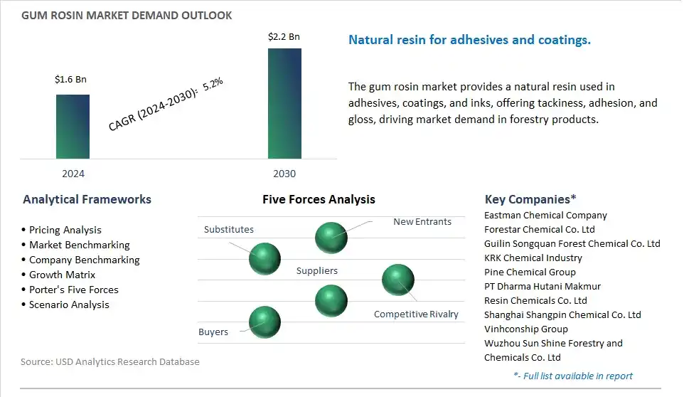 Gum Rosin Industry- Market Size, Share, Trends, Growth Outlook