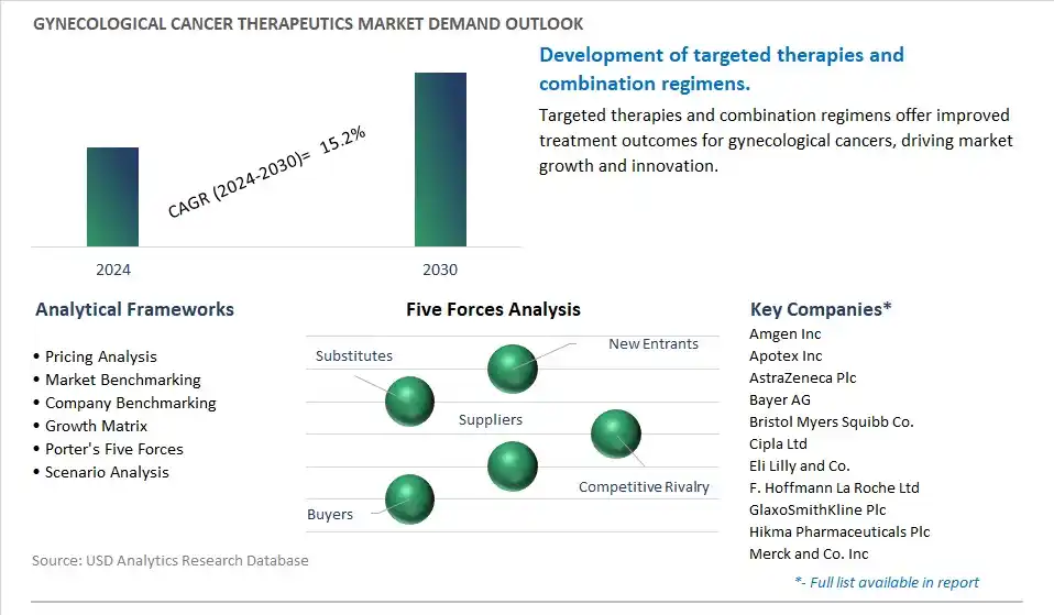 Gynecological Cancer Therapeutics Industry- Market Size, Share, Trends, Growth Outlook
